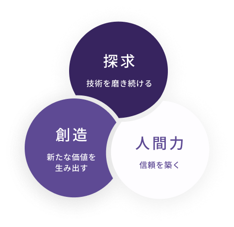 セラリューションの3つの指針：探求・創造・人間力